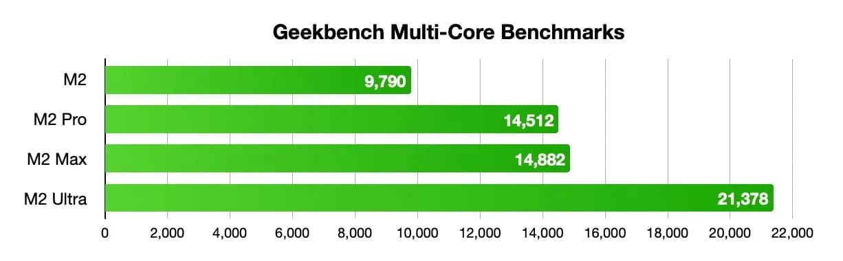 مقایسه عملکرد چند هسته‌ای Geekbench سری M2