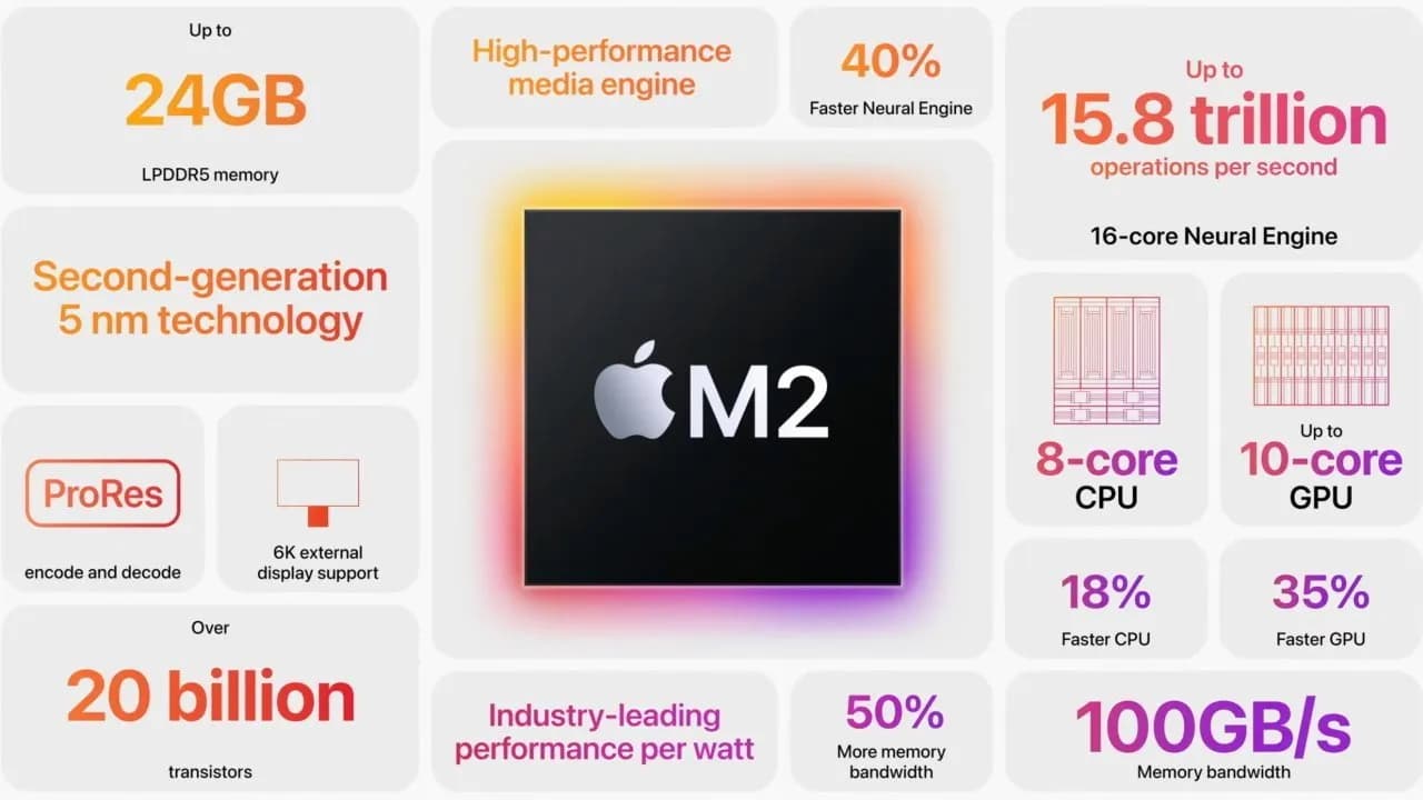 مشخصات تراشه Apple M2 شامل 24GB حافظه، 15.8 تریلیون عملیات در ثانیه و فناوری ۵ نانومتری