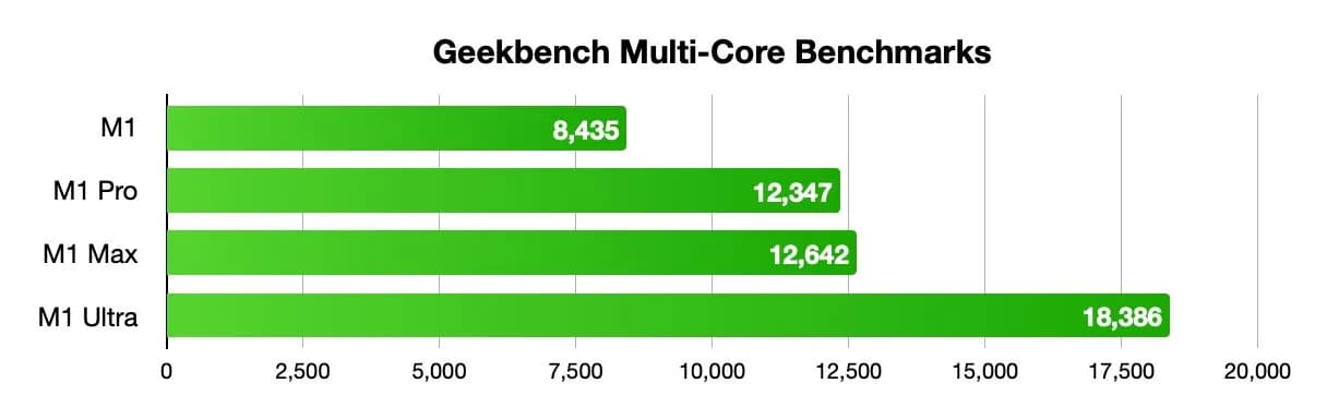 نمودار بنچمارک چند هسته‌ای Geekbench برای انواع تراشه‌های M1