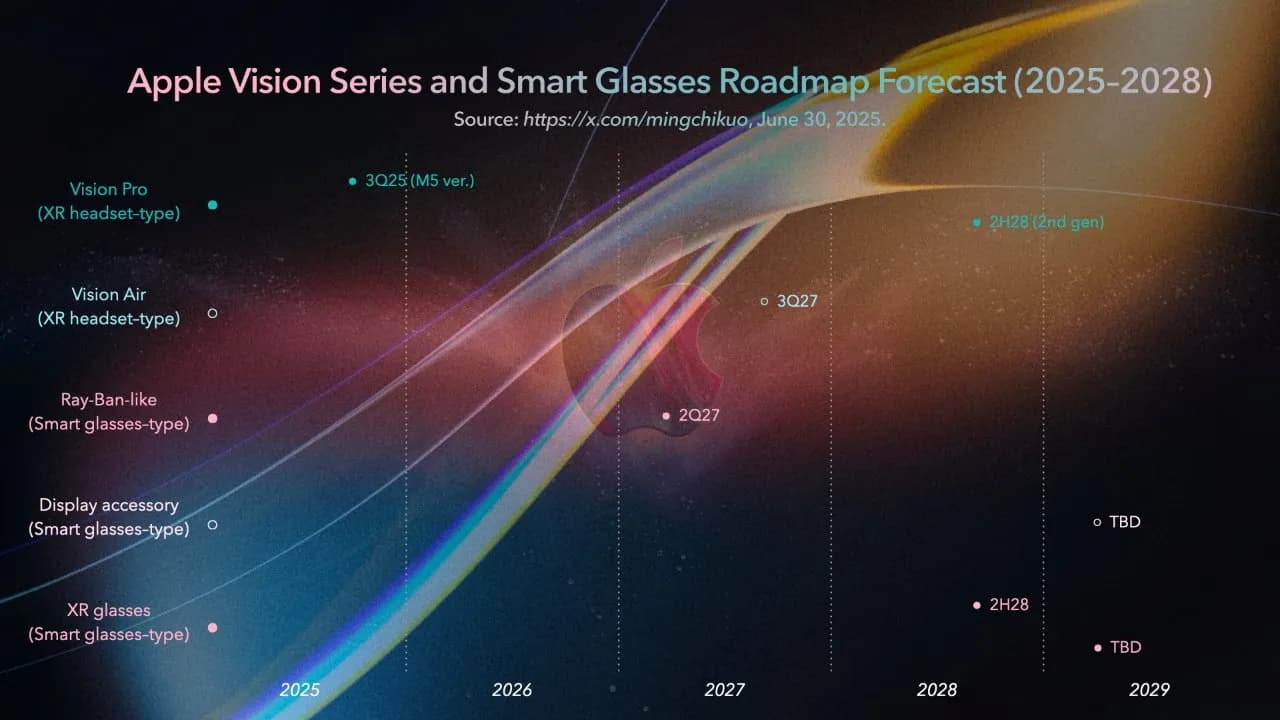 تقویم زمان‌بندی عرضه سری Apple Vision و عینک‌های هوشمند از 2025 تا 2028 با پس‌زمینه انتزاعی رنگارنگ و لوگوی اپل.