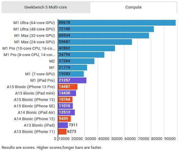 رتبه‌بندی اپل سیلیکون: تراشه M2 چگونه با سایر تراشه‌های اپل مقایسه می‌شود