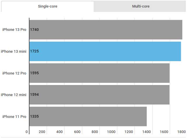 iPhone 13 mini Geekbench 5 tests - Single-core